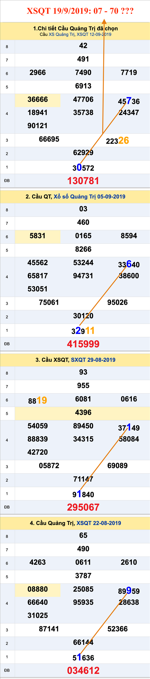 Tham khao An so XSQT 19-9-2019